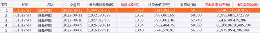 北向资金大调仓！大幅加仓“光伏茅”，另一光伏龙头遭减仓（附名单）