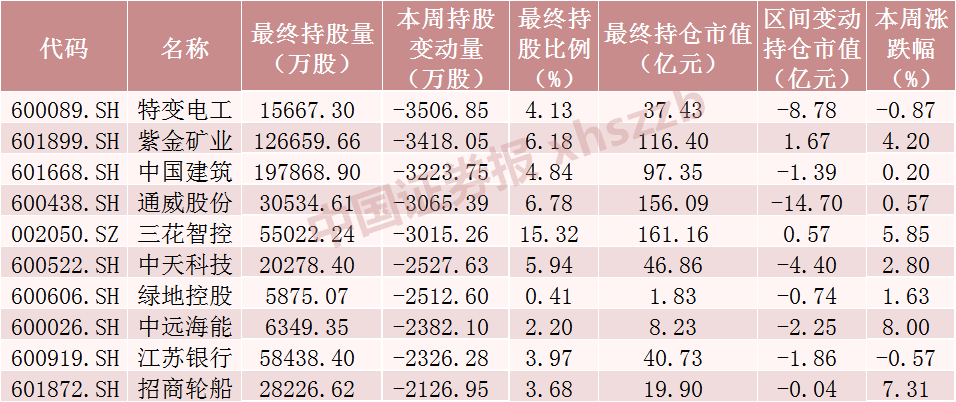 北向资金大调仓！大幅加仓“光伏茅”，另一光伏龙头遭减仓（附名单）