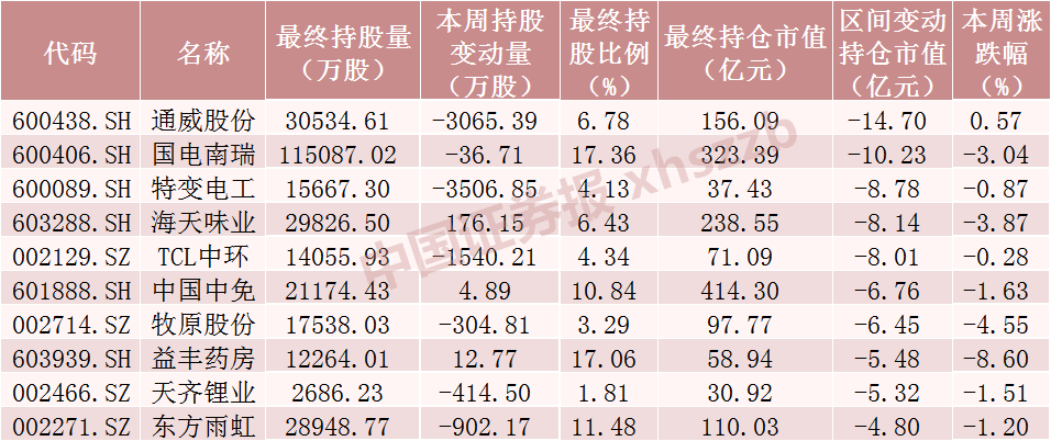 北向资金大调仓！大幅加仓“光伏茅”，另一光伏龙头遭减仓（附名单）