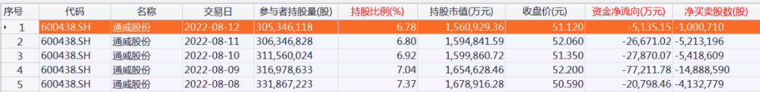 北向资金大调仓！大幅加仓“光伏茅”，另一光伏龙头遭减仓（附名单）