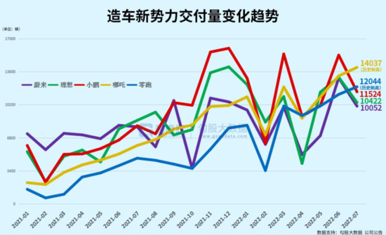 造车新势力销量榜大洗牌，哪吒斗得过“蔚小理”吗？