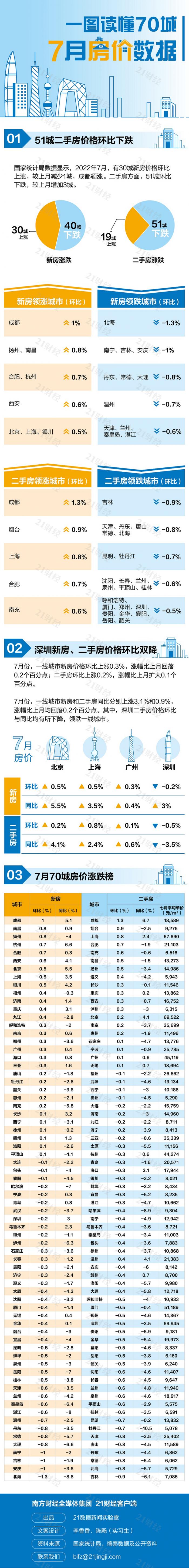 图解最新70城房价：40城新房价格下跌，这座城市持续领涨（附各地房价一览）