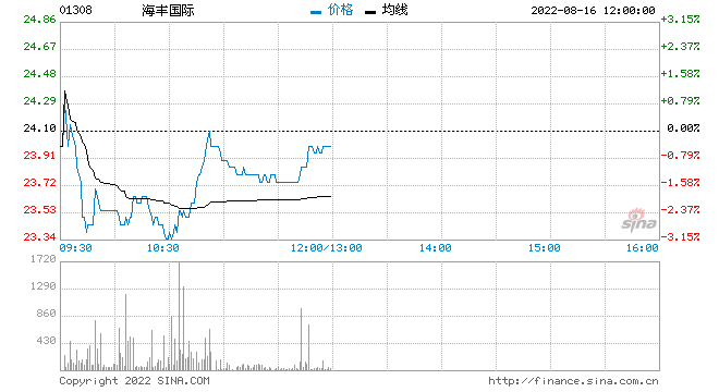 海丰国际发布中期业绩 股东应占利润11.67亿美元同比增长140.4%