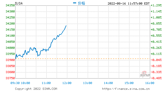 早盘：美股涨跌不一 道指小幅上扬