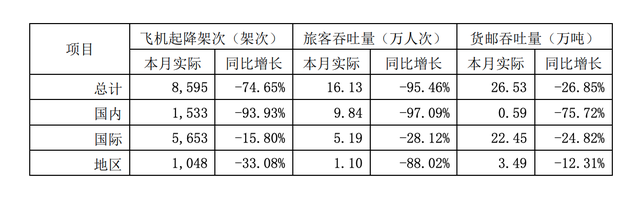 上海机场：7月浦东机场旅客吞吐量环比增超四倍