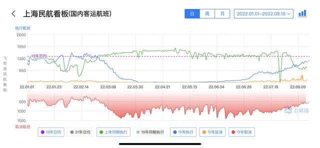 上海机场：7月浦东机场旅客吞吐量环比增超四倍