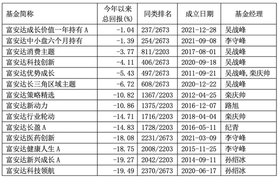 富安达基金规模跌破百亿，投研老将偏爱新能源败北？