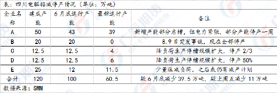 广发期货异动点评：高温限电，电解铝减停产带动铝价上涨