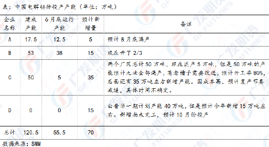 广发期货异动点评：高温限电，电解铝减停产带动铝价上涨