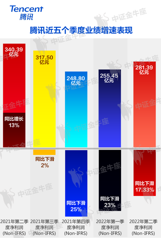 腾讯披露二季报！净利润跌幅收窄，游戏版号“颗粒无收”