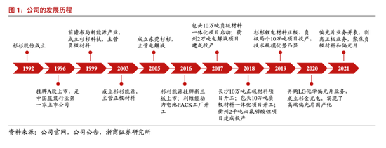 三项目逾200亿布局锂电基地，杉杉股份野心何在？