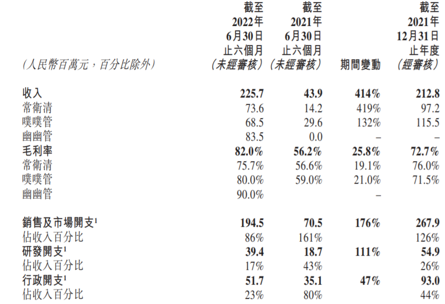诺辉健康自测癌症早筛产品上半年收入同比增长414% 爆款产品能否为高值产品“引流”？