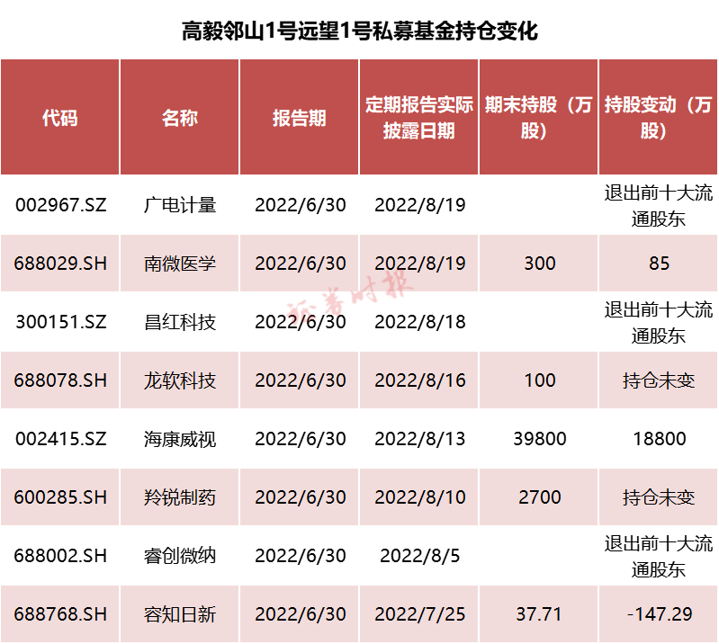 头部私募最新持仓曝光！高毅大幅调仓，减持多股！景林、重阳、宁泉重仓股浮现（名单）