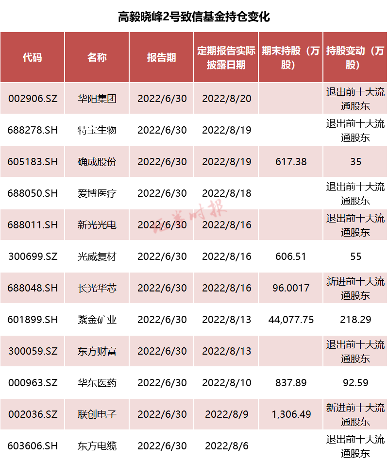 头部私募最新持仓曝光！高毅大幅调仓，减持多股！景林、重阳、宁泉重仓股浮现（名单）