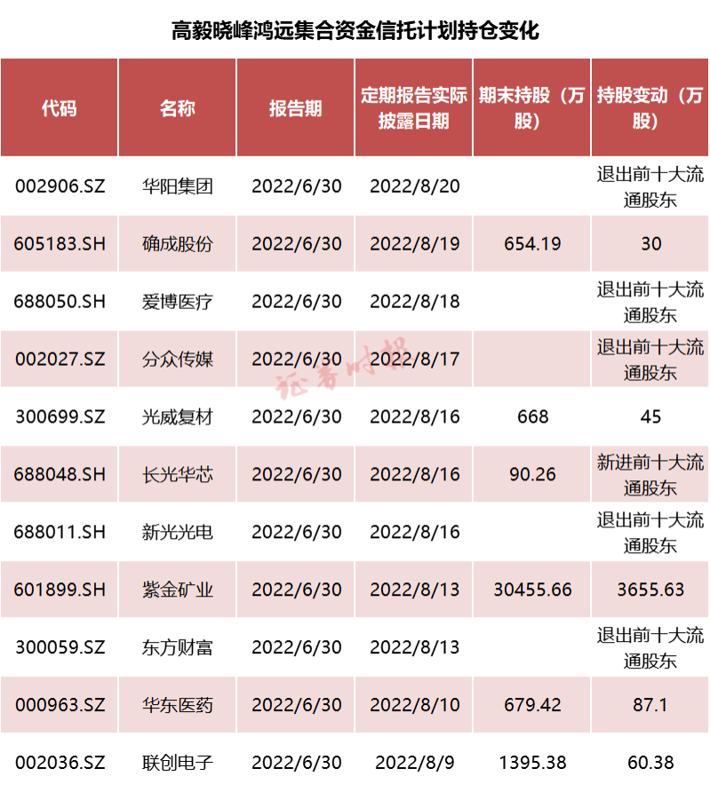 头部私募最新持仓曝光！高毅大幅调仓，减持多股！景林、重阳、宁泉重仓股浮现（名单）