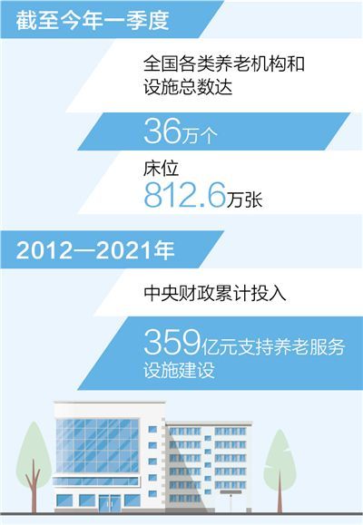 截至今年一季度，全国各类养老机构和设施总数达36万个