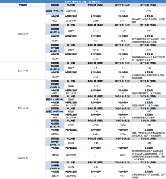 10只新股将申购： “粽子第一股”、上半年营收增逾一倍的锂电材料供应商，谁有赚钱潜质？