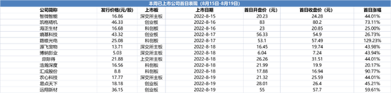 10只新股将申购： “粽子第一股”、上半年营收增逾一倍的锂电材料供应商，谁有赚钱潜质？