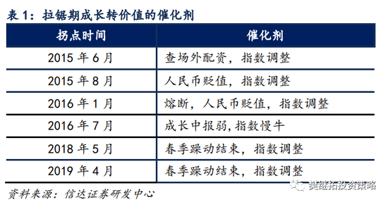 信达策略：风格拐点领先业绩拐点 Q4指数可能会有调整风险