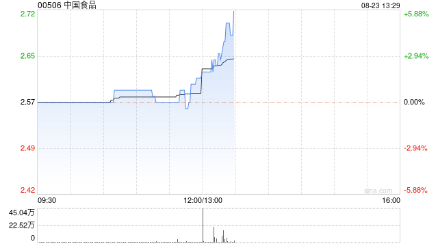 中国食品发布中期业绩 拥有人应占溢利约4.81亿元同比增长19%