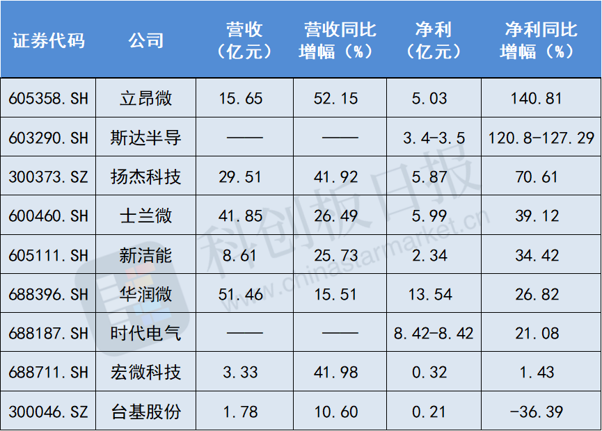 功率半导体中报盘点：下游新能源需求旺盛 利润端表现不一 碳化硅被寄予厚望