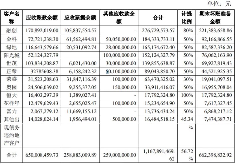 瓷砖龙头蒙娜丽莎“过冬”，计提巨额坏账由盈转亏，股价今年已腰斩