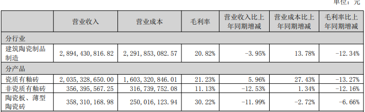 瓷砖龙头蒙娜丽莎“过冬”，计提巨额坏账由盈转亏，股价今年已腰斩