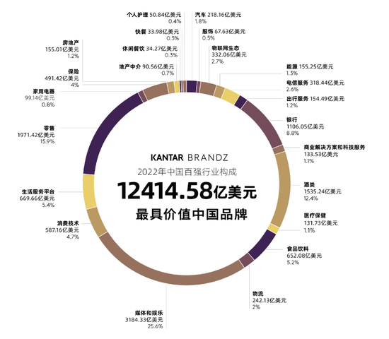 凯度BrandZ最具价值中国品牌百强榜：汽车、服饰、物联网生态、能源以及电信服务五行业品牌总价值同比增长