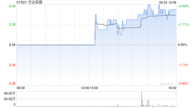 方达控股公布中期业绩 经调整纯利1880万美元同比增30%