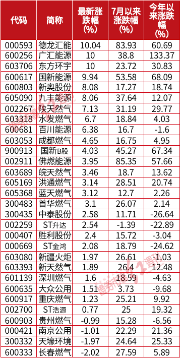 游资现身、批量涨停！这些燃气公司还有业绩背书（附股）