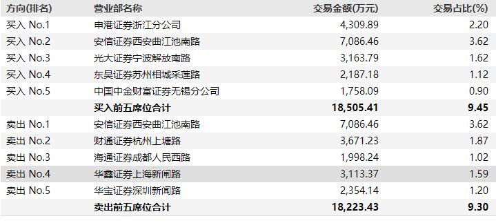 游资现身、批量涨停！这些燃气公司还有业绩背书（附股）