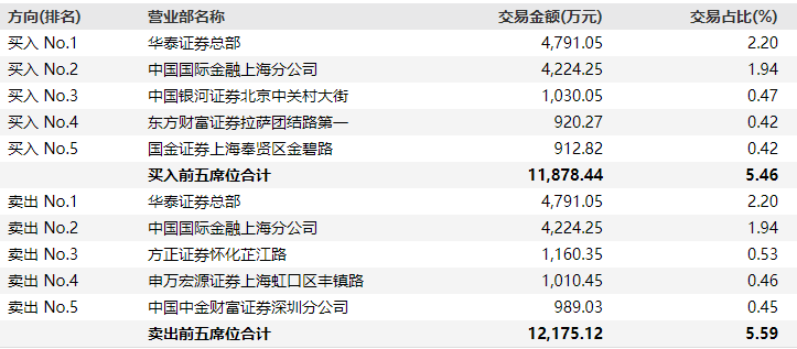 游资现身、批量涨停！这些燃气公司还有业绩背书（附股）