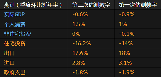 美国主要的经济增长指标出现分化 料将给关于经济衰退的辩论火上浇油