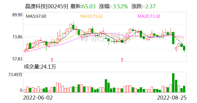 晶澳科技上半年净利增1.4倍 募资百亿加码光伏一体化