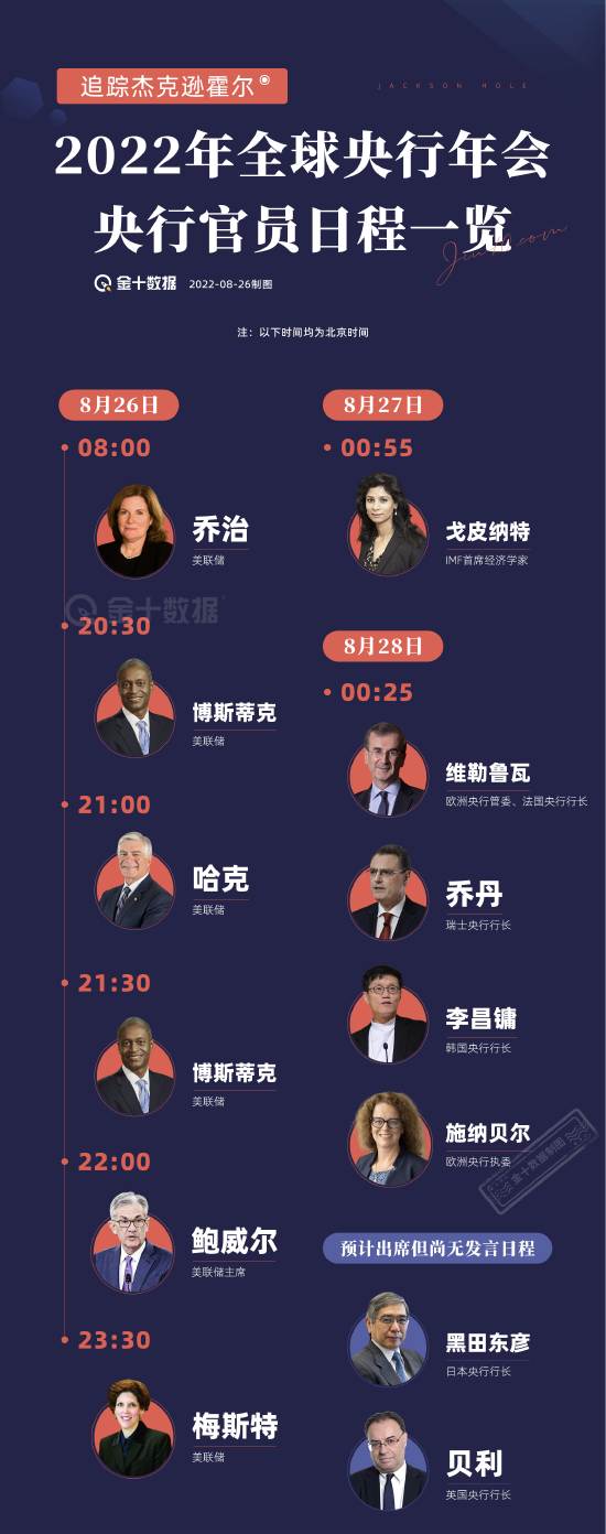 杰克逊霍尔全球央行年会即将召开，这次是惊喜还是惊吓？华尔街如何备战？