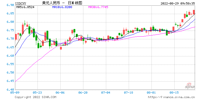 美元指数持续走高，续刷近20年新高！最高报109.32 在岸人民币跌破6.90
