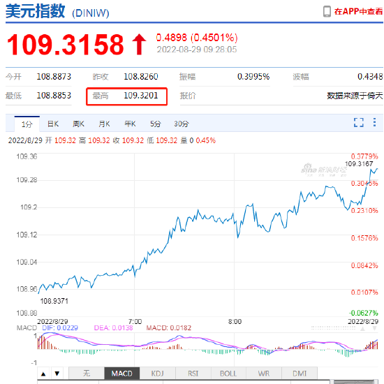 美元指数持续走高，续刷近20年新高！最高报109.32 在岸人民币跌破6.90