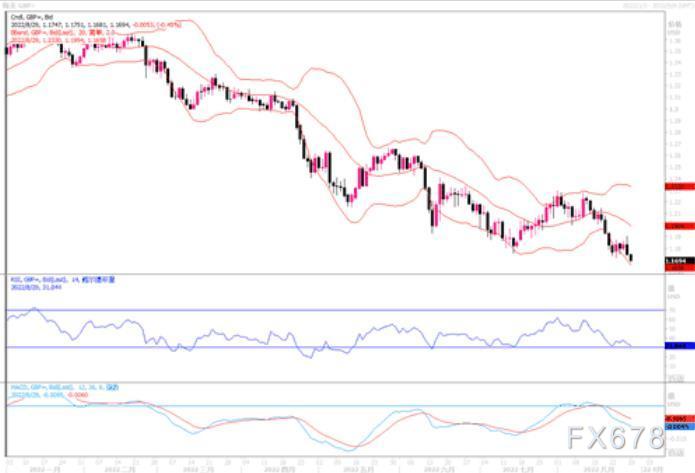 8月29日汇市观潮：欧元、英镑及日元技术分析