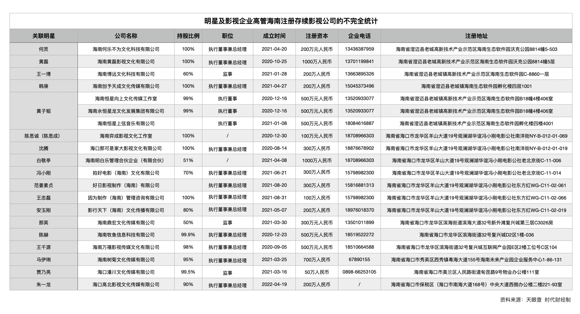 避税？实探华谊冯小刚电影公社：200余家注册企业，仅10余家实地办公