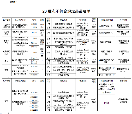 国家药监局通报20批次药品不合规：辽宁成大方圆医药连锁有限公司经营的龙泽熊胆胶囊上黑名单