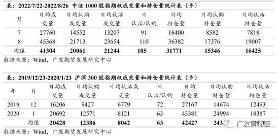 广发期货：中证1000股指期货期权上市表现跟踪系列报告（四）