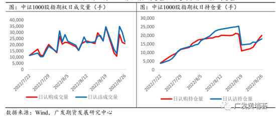 广发期货：中证1000股指期货期权上市表现跟踪系列报告（四）