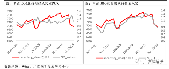 广发期货：中证1000股指期货期权上市表现跟踪系列报告（四）