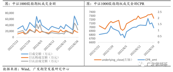 广发期货：中证1000股指期货期权上市表现跟踪系列报告（四）