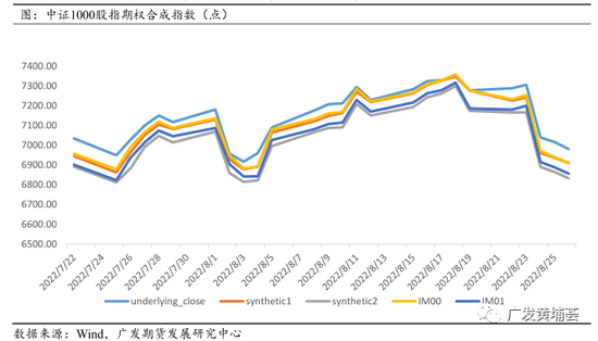 广发期货：中证1000股指期货期权上市表现跟踪系列报告（四）