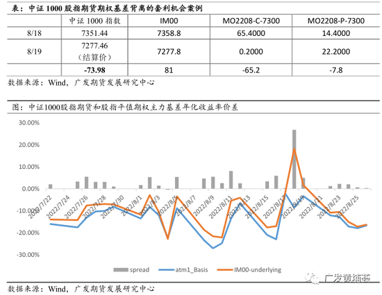 广发期货：中证1000股指期货期权上市表现跟踪系列报告（四）