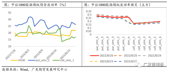 广发期货：中证1000股指期货期权上市表现跟踪系列报告（四）