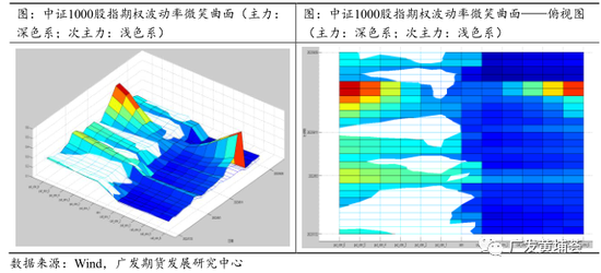 广发期货：中证1000股指期货期权上市表现跟踪系列报告（四）