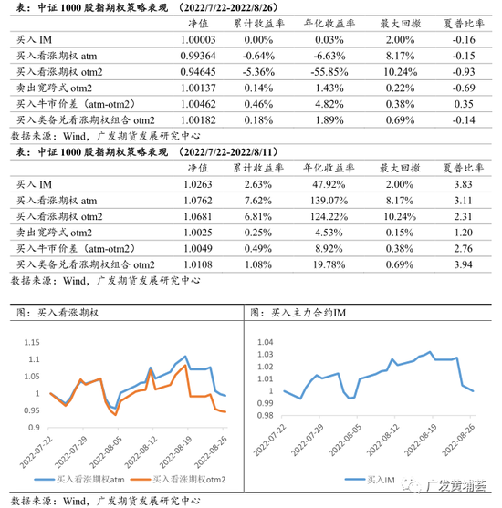 广发期货：中证1000股指期货期权上市表现跟踪系列报告（四）