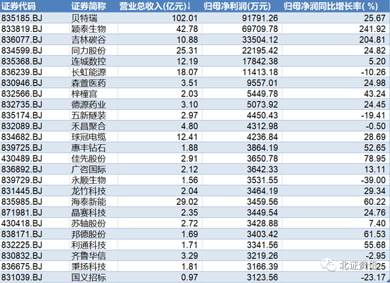 北交所首个半年报季收官，6家公司净利过亿，基金、券商积极加仓